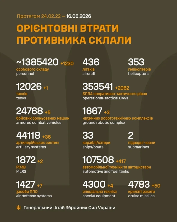 Втрати росіян в Україні перевалили за нову психологічну позначку
