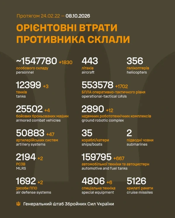Росія за добу втратила три танки і 1 830 солдатів